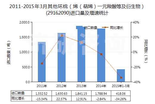 2011-2015年3月其他環(huán)烷（烯（萜烯）一元羧酸等及衍生物）(29162090)進口量及增速統(tǒng)計